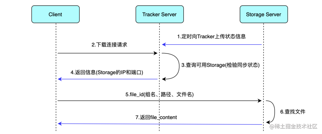 fastdfs客户端使用fastlink加速器官网-第2张图片-太平洋在线下载