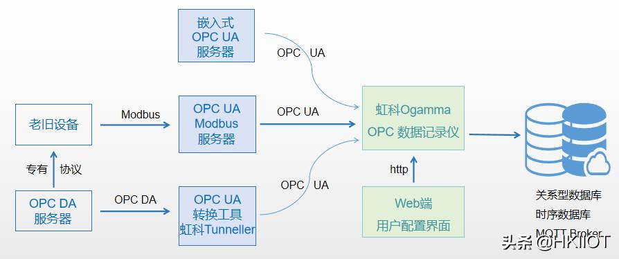 什么是opc客户端组态王opc客户端实例教程